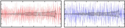 Las señales captadas por los detectores de LIGO en Hanford (izquierda) y Livingston, muestran la onda gravitacional detectada en 2015. Las líneas oscuras corresponden a las ondas gravitacionales, mientras que las rojas y las azules habían sido consideradas hasta ahora como simple ruido