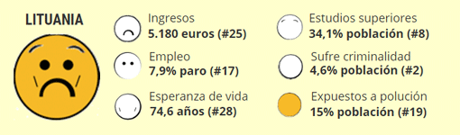 Lituania, el país de la UE con menor esperanza de vida