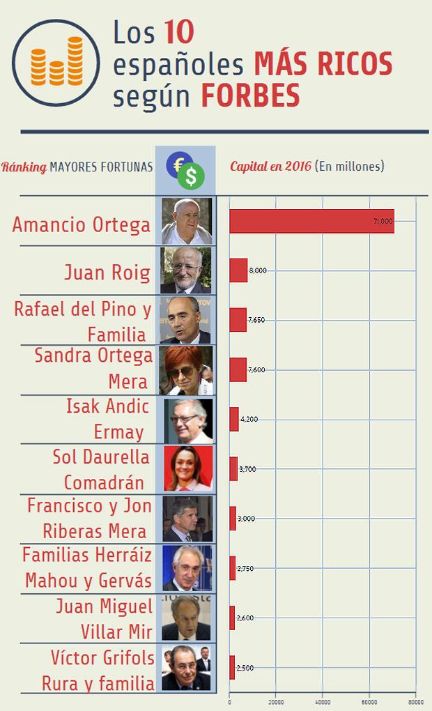 Amancio Ortega Juan Roig Y Su Mujer Y Rafael Del Pino Encabezan La