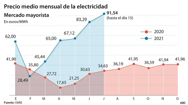 El Precio De La Luz En Europa Es La Electricidad M S Cara En Espa A