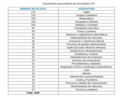FUENTE: Consejería de Eduación