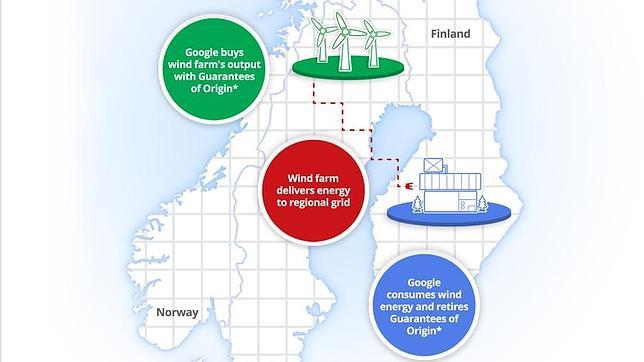 Google compra una planta de energía eólica para alimentar su centro de datos en Finlandia