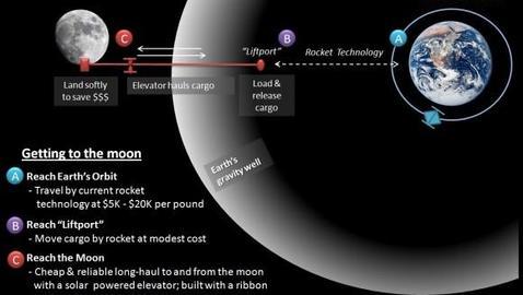Un ascensor a la Luna puede estar listo en diez años