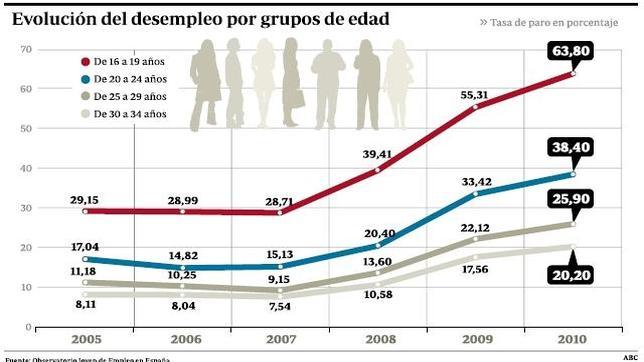 Andalucía y Canarias encabezan el ranking de paro juvenil en España