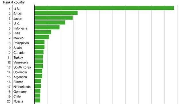 Espana Noveno Pais Con Mas Usuarios De Twitter