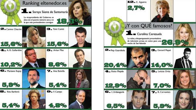 Un 39,9% de los españoles celebrará San Valentín
