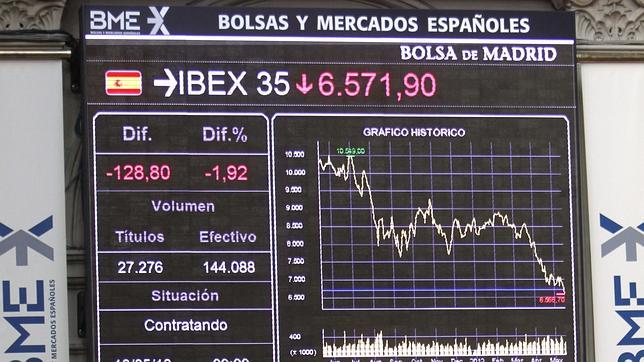 El Ibex cede la barrera de los 6.600 puntos por primera vez en nueve años