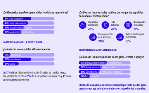 Infografía con los resultados del estudio