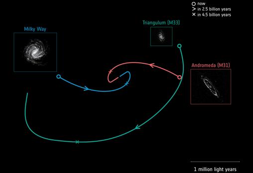 Movimientos futuros de las galaxias Vía Láctea, Andrómeda y Triángulo