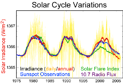 Variaciones de la luminosidad solar a lo largo del ciclo de las manchas solares durante los últimos 30 años y donde se pueden apreciar los últimos tres ciclos solares anteriores