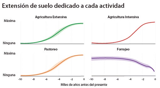 Evolución de los usos de suelo desde hace 10.000 años