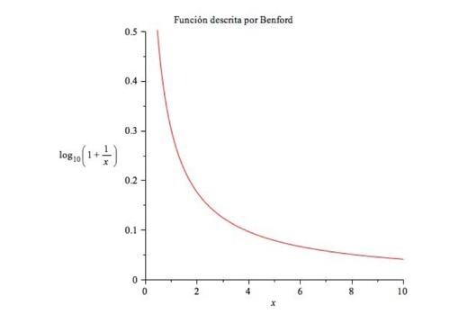Figura 1: Función descrita por Benford