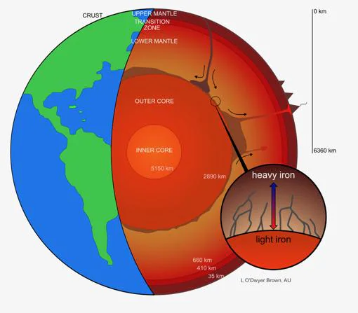 El núcleo externo de la Tierra perdería isótopos pesados de hierro, que accederían a las capas más profundas del manto, según un estudio