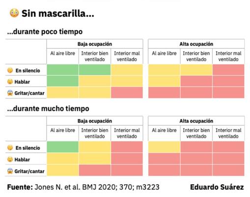 Fragmento de una tabla donde se resume los riesgos de contagiarse de COVID-19 en varias situaciones