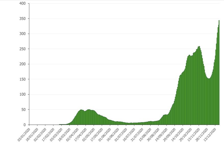 Tasa de casos semanales de COVID-19 por cada 100.000 personas en Reino Unido, hasta el 25 de diciembre