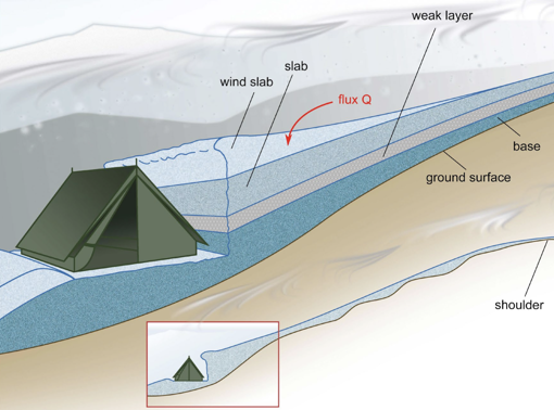 Configuración de la carpa del grupo Dyatlov instalada sobre una superficie plana después de realizar un corte en la pendiente debajo de un pequeño arcén