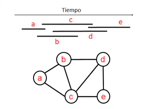 Figure 3. Intervals and their corresponding interval graph