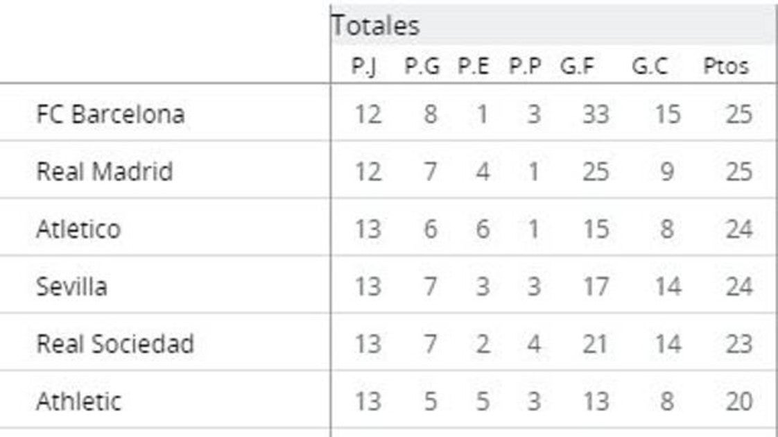 Así Está La Clasificación De Primera Tras La Jornada Del Fin