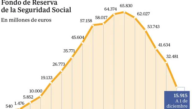 La Seguridad Social Saca 9 500 Millones Del Fondo De Reserva Para Pagar Las Pensiones