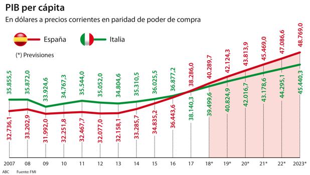Renta Per Capita Rusia Vs España