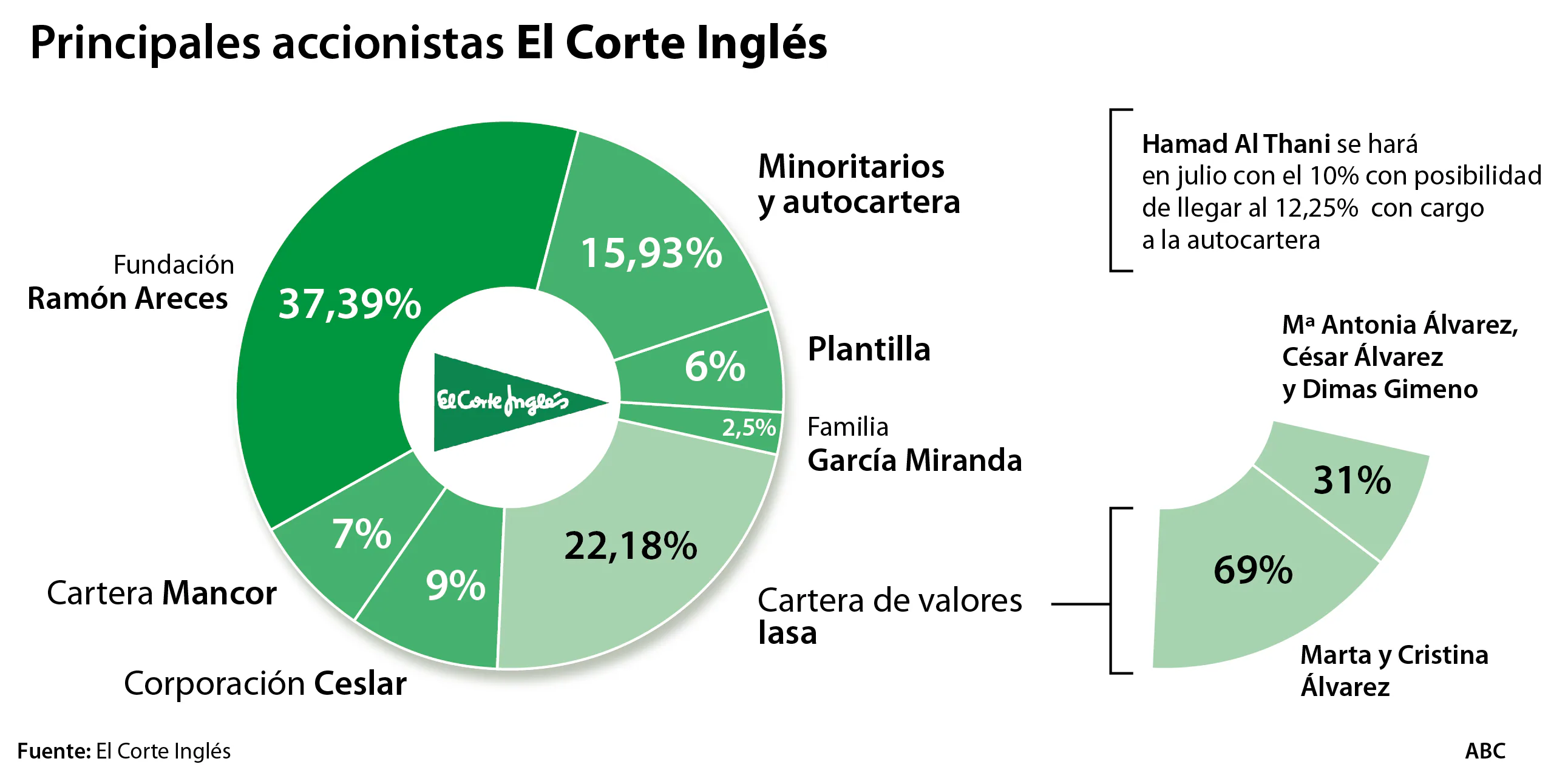 Gimeno Insiste En Su Plan De Futuro Para El Corte Ingles Y El Consejo Pide Su Cese