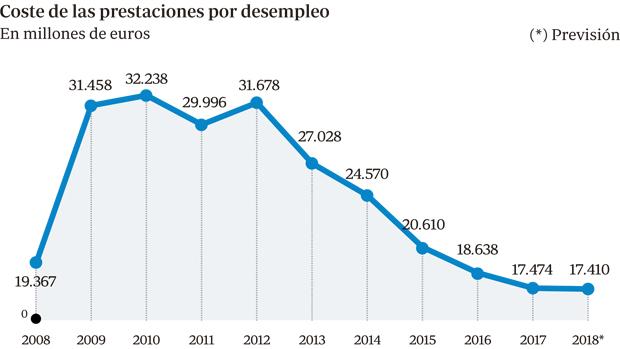 Fuente: Ministerio de Empleo y Seguridad Social