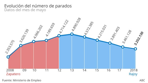 Evolución del paro