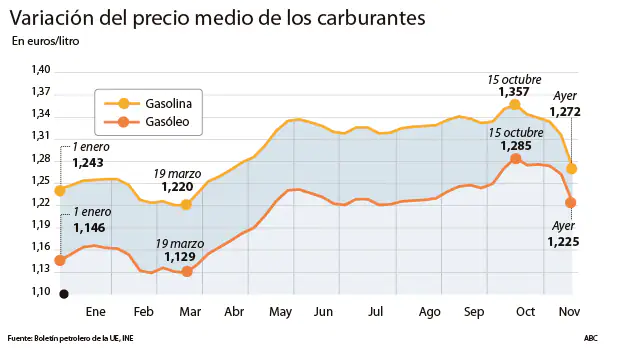 La Gasolina Y El Gasóleo Acumulan Seis Semanas A La Baja