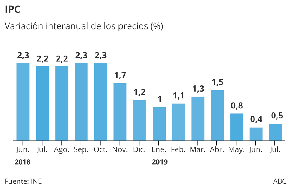 El INE confirma el dato de julio, un 0,5%