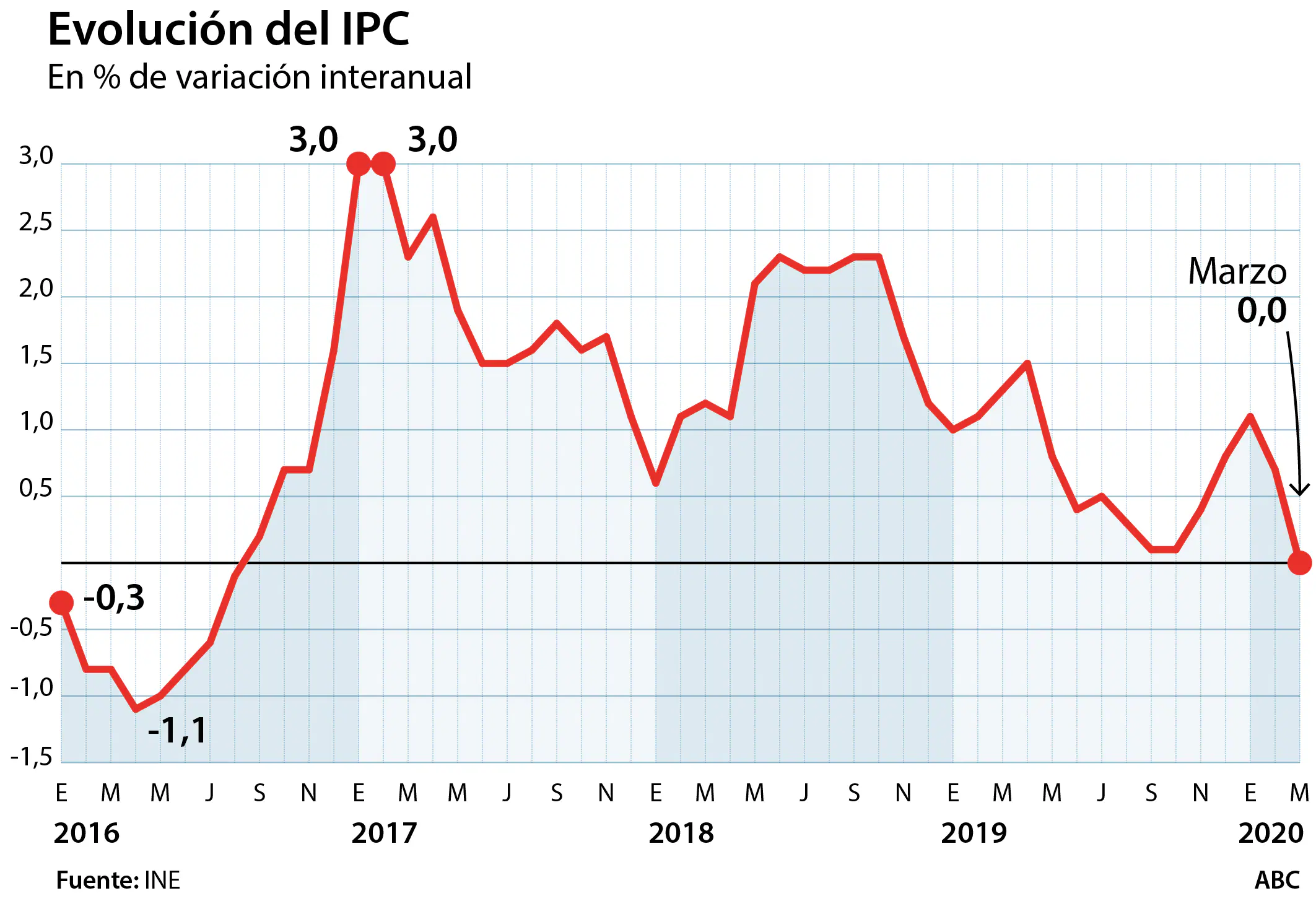 El IPC cae 7 décimas en marzo hasta el 0, la tasa más baja en casi 4