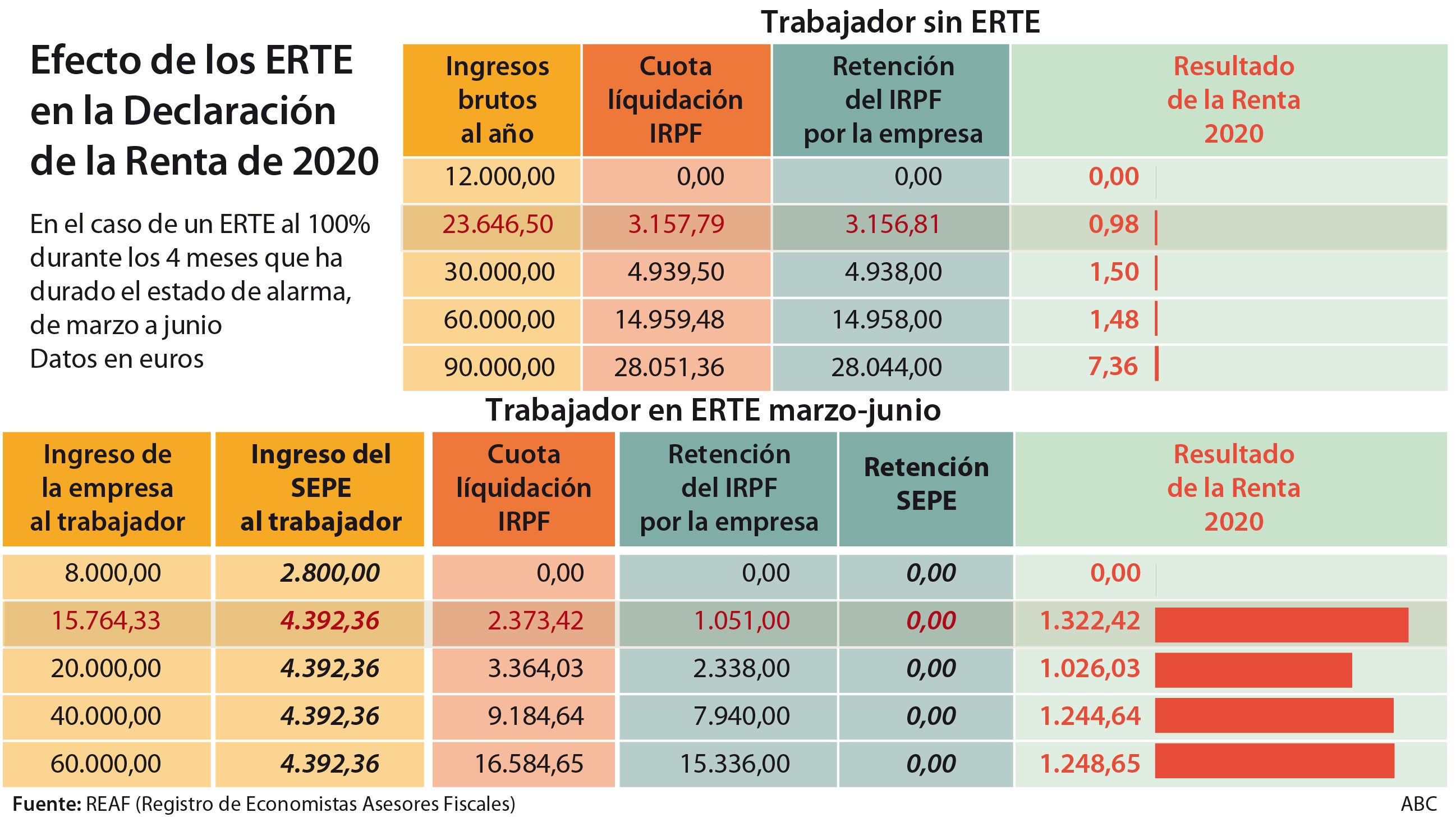 Muchos trabajadores continúan afectados por los ERTEs