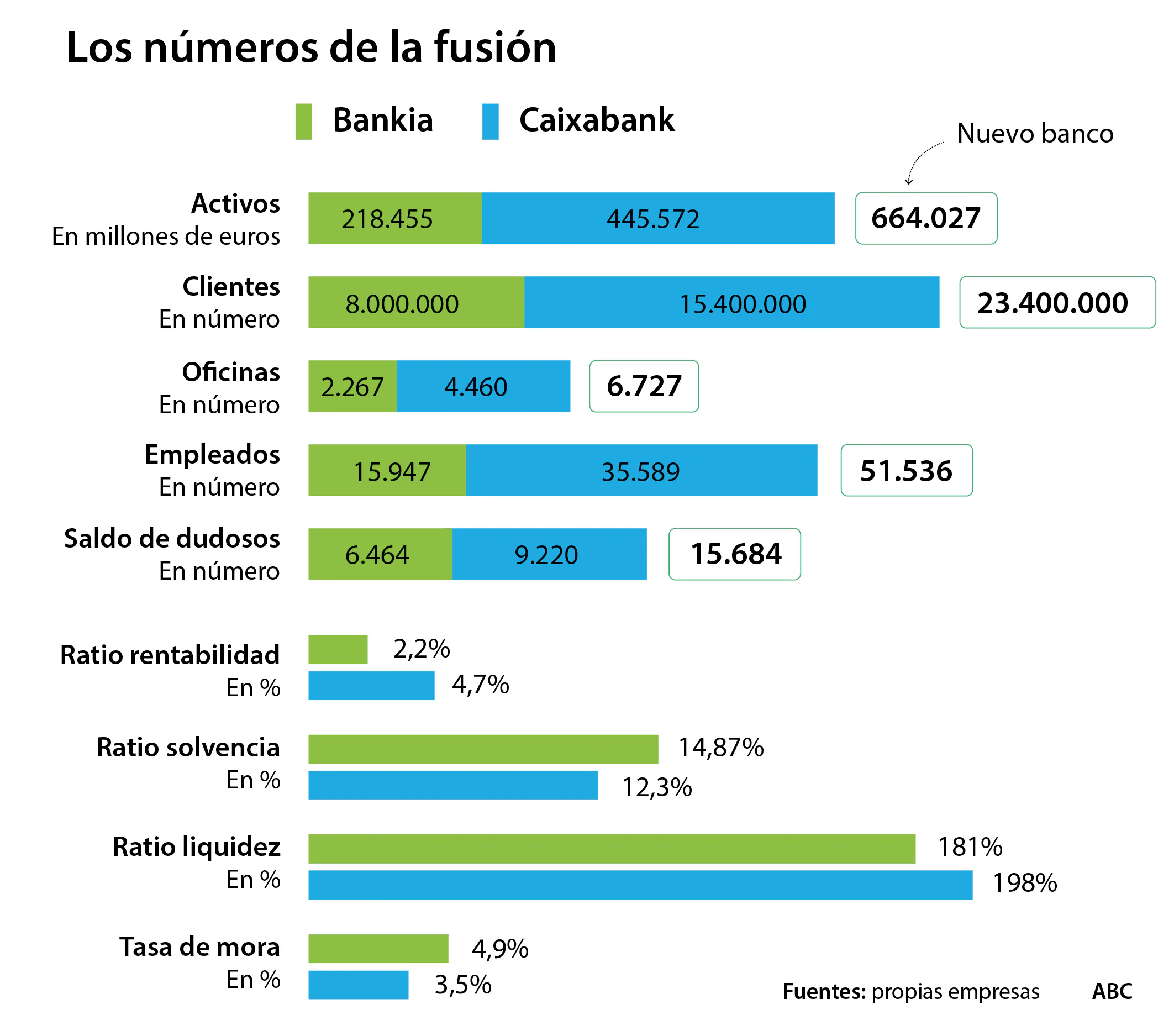 Los Consejos De Caixabank Y Bankia Aprueban Su Fusión Para Crear El ...