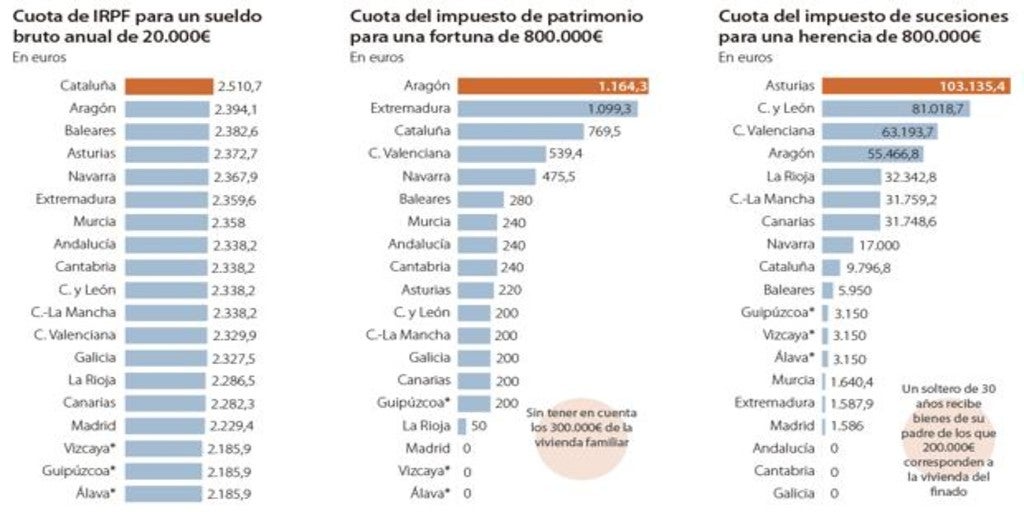 Todo lo que tienes que saber sobre la subida de impuestos a Madrid