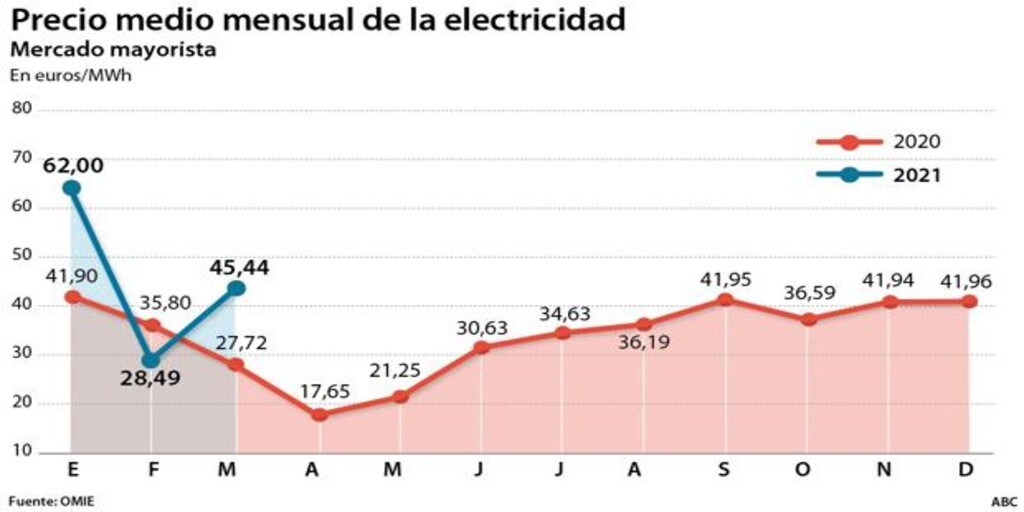 El precio medio de la luz subió un 59,5 en marzo respecto a febrero