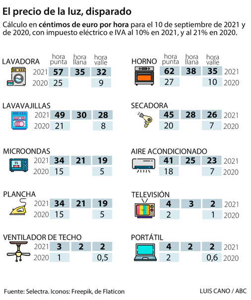Cost of putting electrical appliances with the price of electricity above 150 euros MWh
