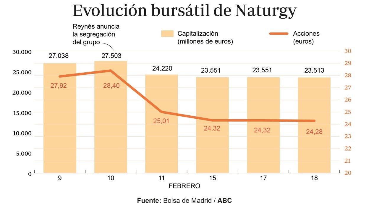 Naturgy loses 3,525 million euros on the Stock Market in the first week after the announcement of its segregation