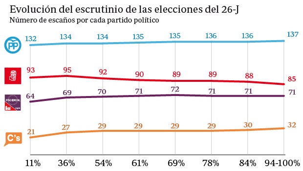 Recuento oficial del Ministerio de Interior