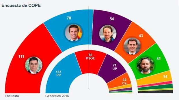 Los sondeos apuntan a unos resultados de las elecciones generales con victoria de Sánchez