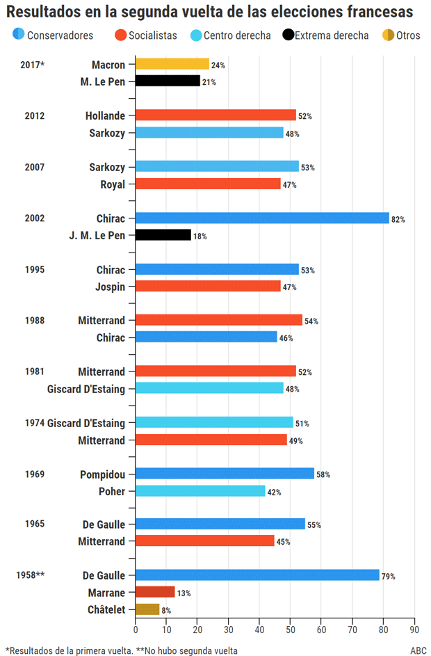 Infografía que muestra los resultados de las elecciones celebradas en la V República francesa