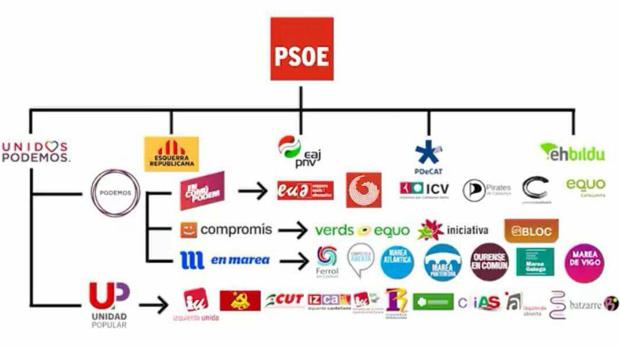 Cuadro de apoyos que han llevado a Sánchez a La Moncloa