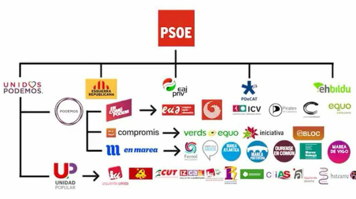 La Suma De Partidos Que Hacen Presidente A Sánchez