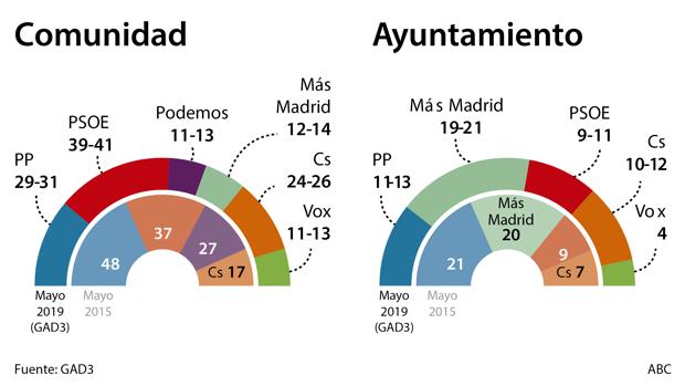 Estimación electoral de GAD3 para ABC. Elecciones autonómicas