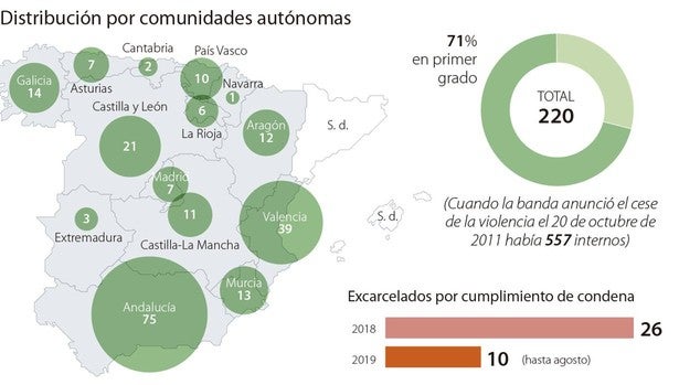 Datos de agosto de 2019. Fuente: Instituciones Penitenciarias.