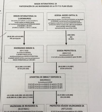 Participación de Imison en las inversiones de las ITV y los parques eólicos