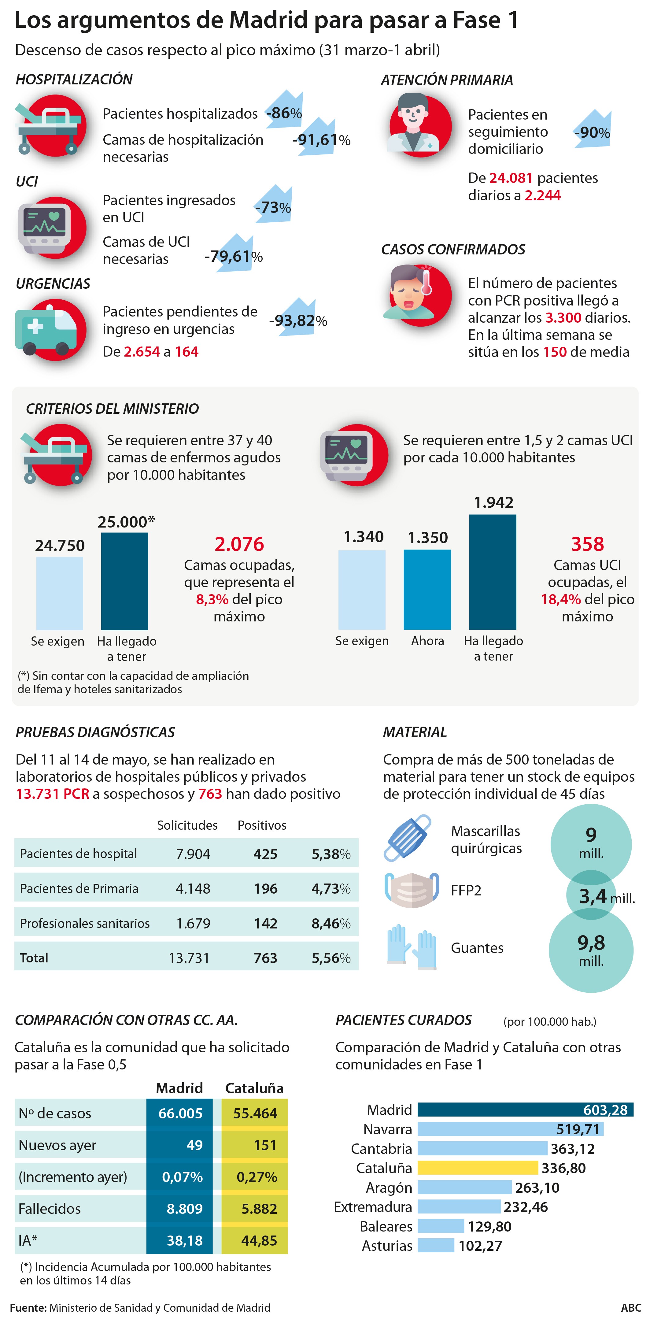 Estos Son Los Datos Que Avalan Que Madrid Puede Pasar A La Fase 1