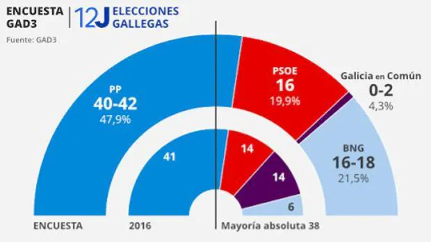 El Sondeo Abc Gad3 Vuelve A Acertar Con El Resultado De Las Elecciones