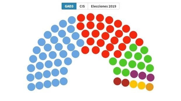 Quién ganó las elecciones en madrid