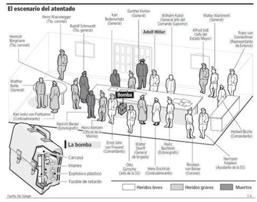 Ilustración que muestra cómo sucedió el atentado contra Hitler