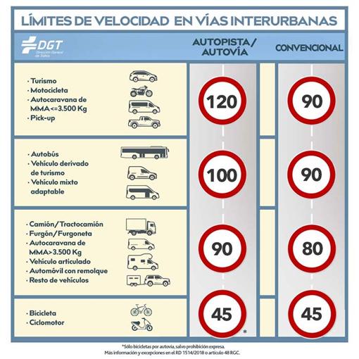 Límites de velocidad según el tipo de carretera