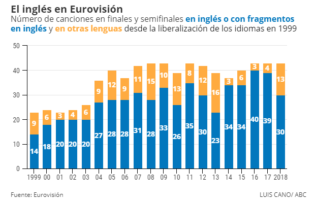 Canciones en inglés en Eurovisión